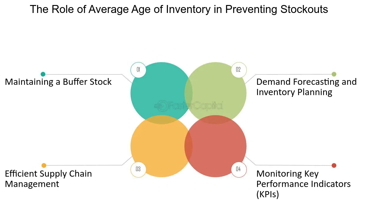 The Role of Average Age of Inventory in Preventing Stockouts - Stockouts: Avoiding Lost Sales: Average Age of Inventory and Stockouts